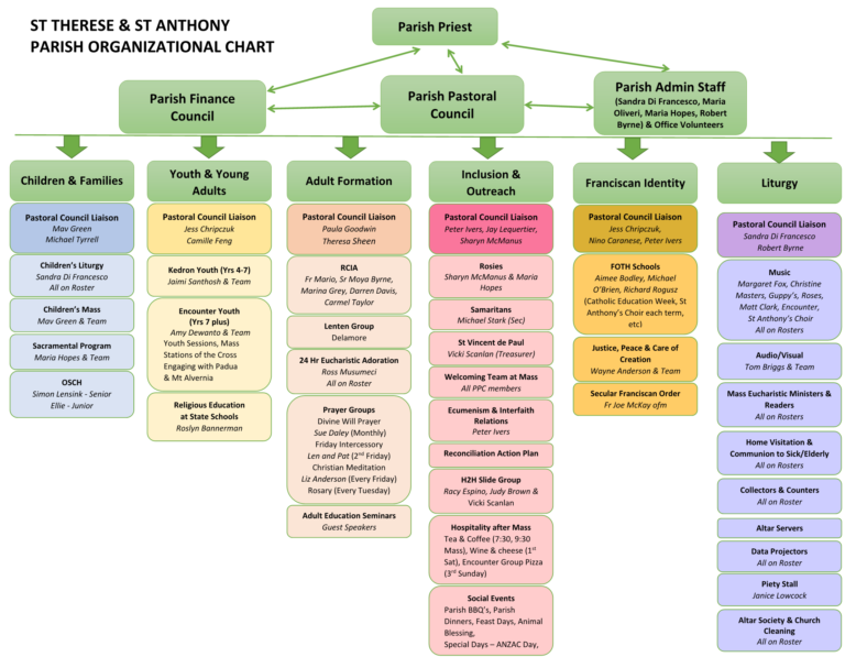 Parish Organizational Chart Little Flower Church Kedron